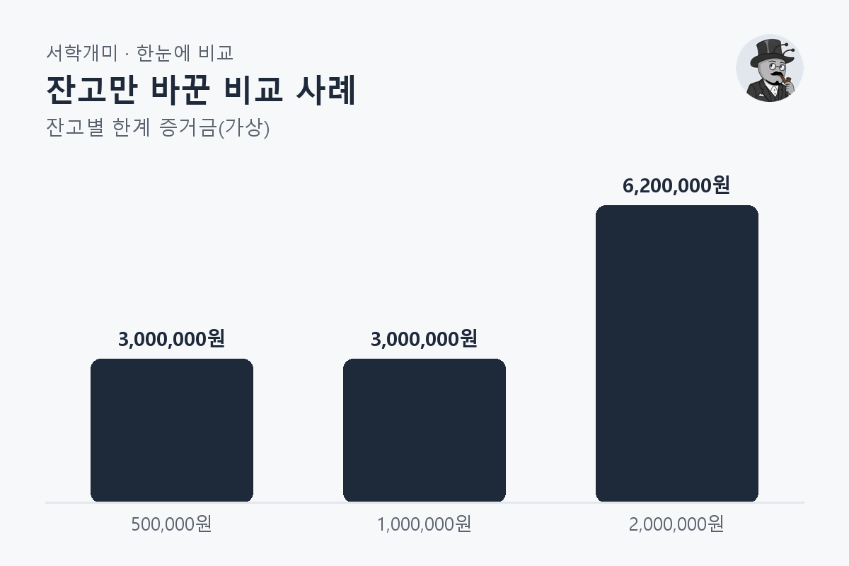 잔고만 바꾼 비교 사례 — 잔고별 비교 막대그래프