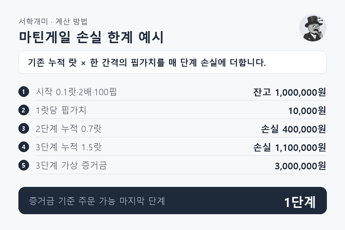 시작 0.1랏을 두 배씩 늘리면 2단계 손실 400,000원에서 3단계 손실 1,100,000원으로 증가해 잔고를 넘는 과정