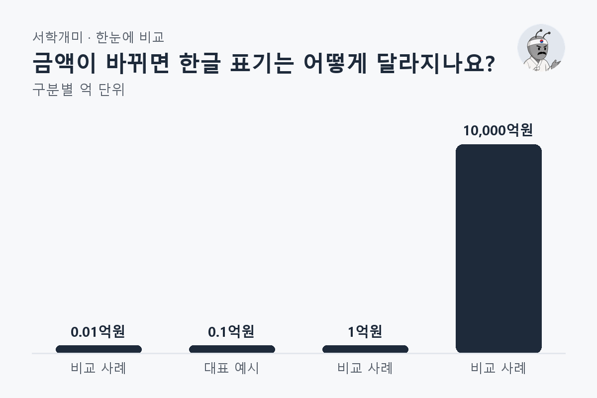 금액이 바뀌면 한글 표기는 어떻게 달라지나요? — 구분별 비교 막대그래프