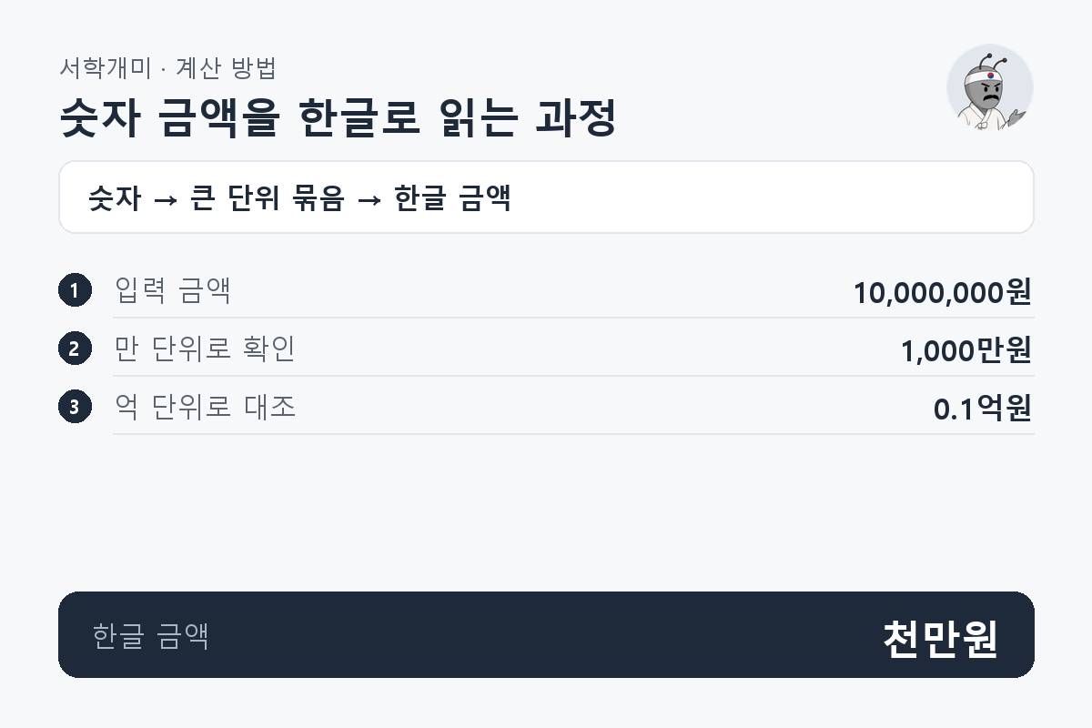 원화 10,000,000원을 만 단위로 나누어 1,000만원으로 확인하고 천만원으로 읽는 변환 과정