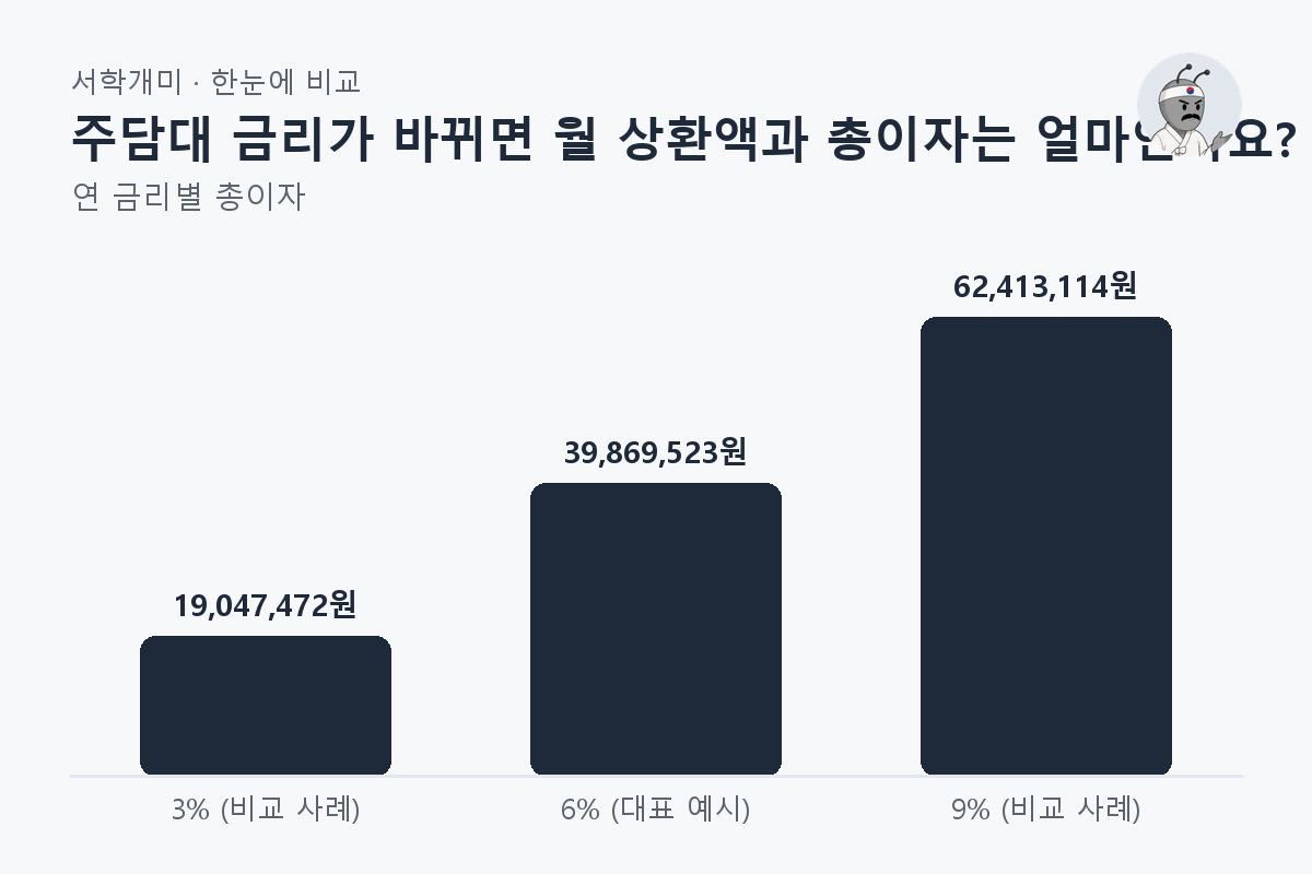 주담대 금리가 바뀌면 월 상환액과 총이자는 얼마인가요? — 연 금리별 비교 막대그래프