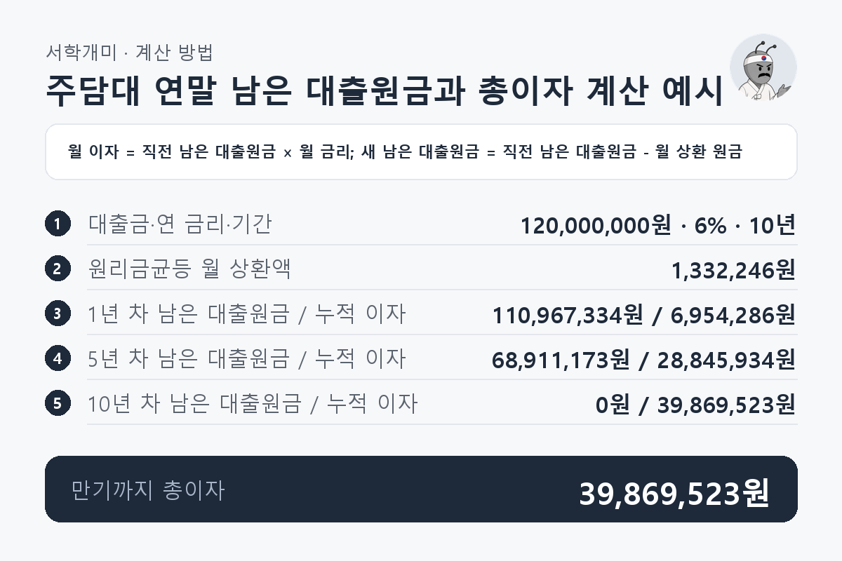 대출금 120,000,000원을 연 6%로 10년간 원리금균등 상환하면 매년 남은 대출원금이 감소하고 누적 이자가 늘어 만기에 총이자 39,869,523원이 되는 계산 과정