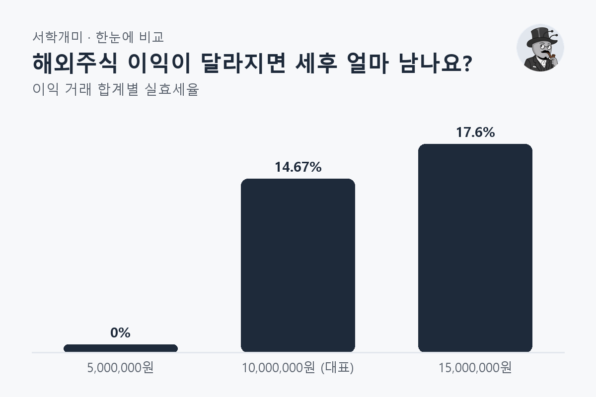 해외주식 이익이 달라지면 세후 얼마 남나요? — 이익 거래 합계별 비교 막대그래프