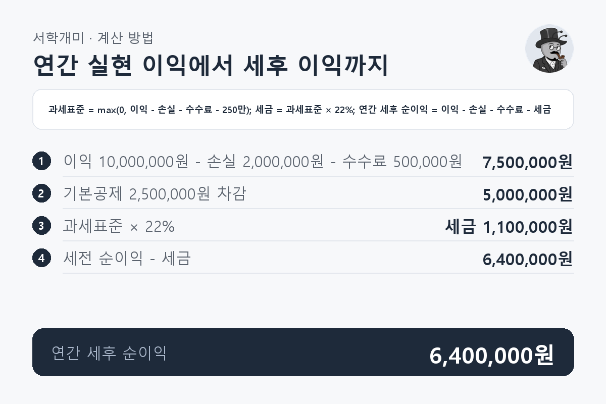 연간 실현 이익에서 실현 손실과 수수료를 빼고 기본공제 후 세금을 계산하여 세후 이익으로 이어지는 과정입니다.