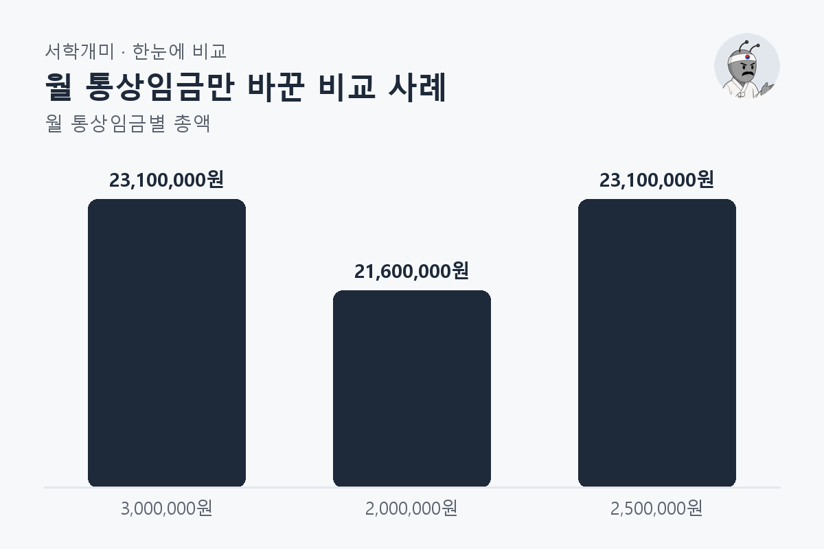 월 통상임금만 바꾼 비교 사례 — 월 통상임금별 비교 막대그래프