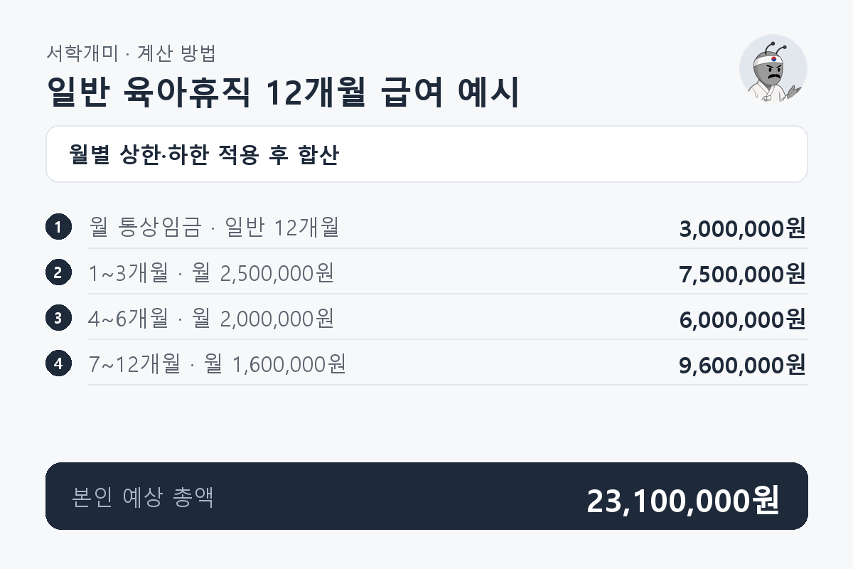월 통상임금 300만원으로 일반 육아휴직 12개월을 사용하면 구간별 합계 750만·600만·960만원을 더해 총 2,310만원이 되는 과정