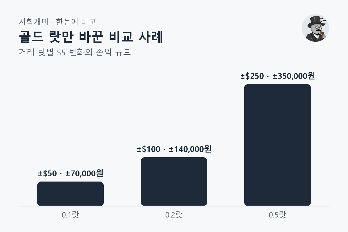 골드 랏만 바꾼 비교 사례 — 거래 랏별 비교 막대그래프