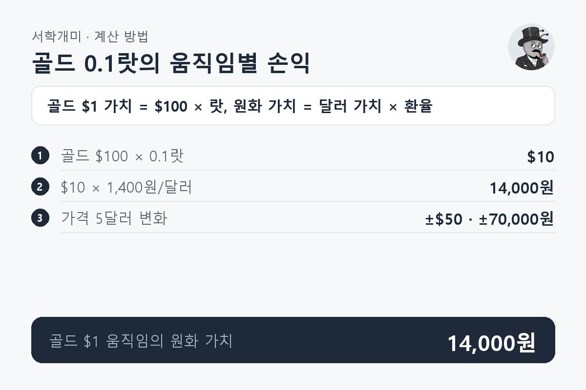 골드 0.1랏에서 가격 1달러 변화는 10달러이며 환율 1,400원으로 환산하면 14,000원, 가격 5달러 변화는 70,000원 규모가 되는 과정