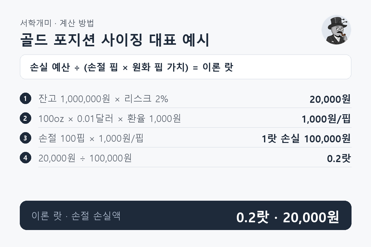 원화 잔고 1,000,000원의 리스크 2%인 20,000원을 골드 100핍 손절의 1랏 손실 100,000원으로 나눠 0.2랏을 구하는 과정