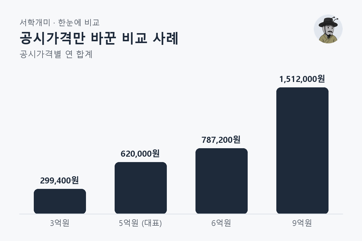 공시가격만 바꾼 비교 사례 — 공시가격별 비교 막대그래프