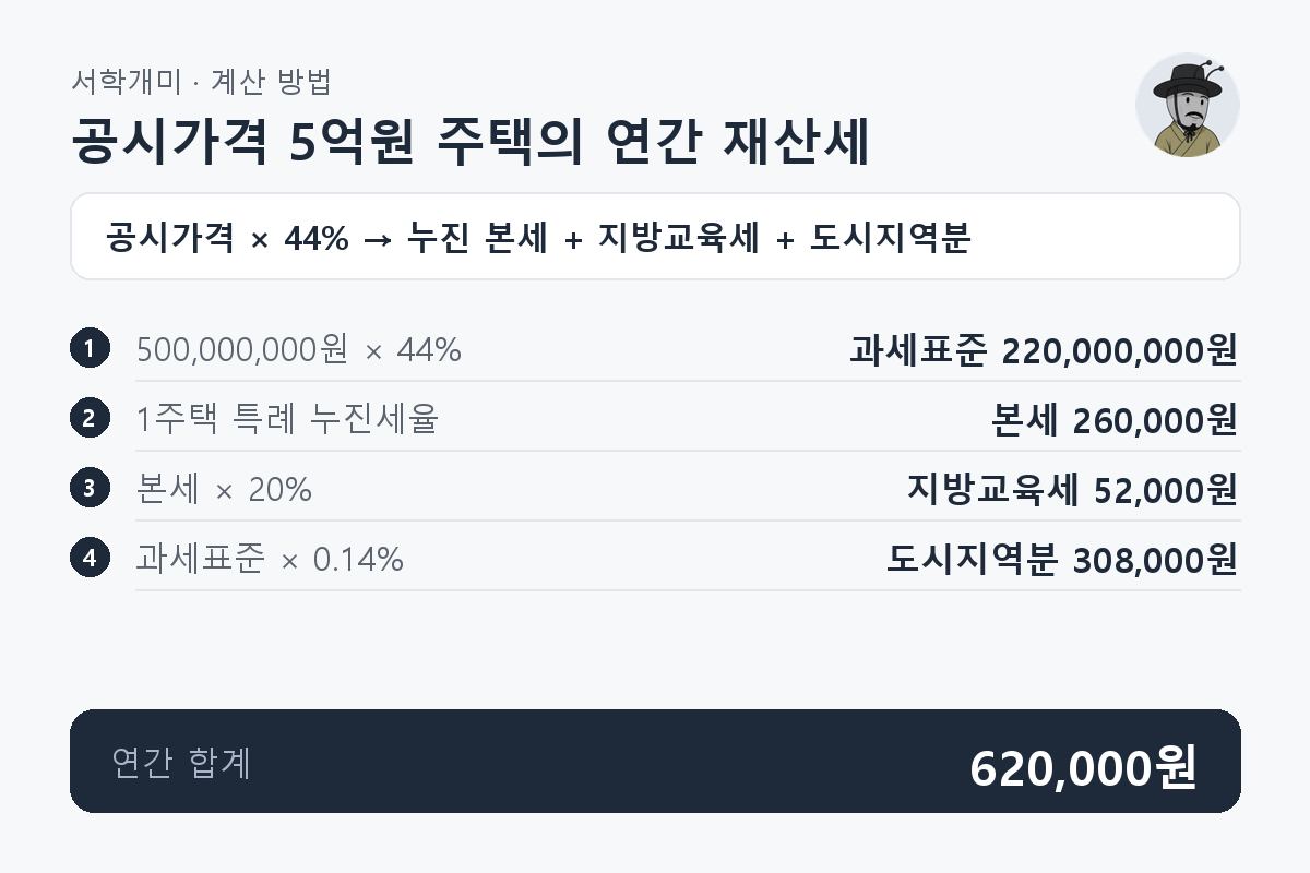 공시가격 5억원에 44%를 곱한 과세표준에서 본세 260,000원과 지방교육세 52,000원, 도시지역분 308,000원을 더해 연 620,000원이 되는 과정