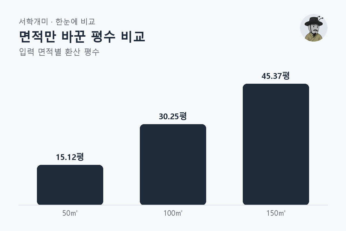 면적만 바꾼 평수 비교 — 입력 면적별 비교 막대그래프