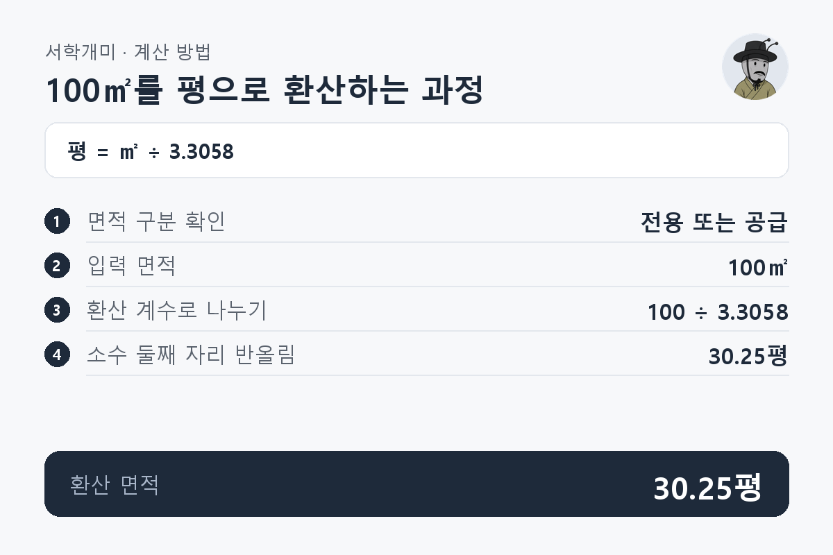 100㎡를 입력하고 3.3058로 나눈 뒤 소수 둘째 자리까지 반올림하여 30.25평으로 표시하는 과정
