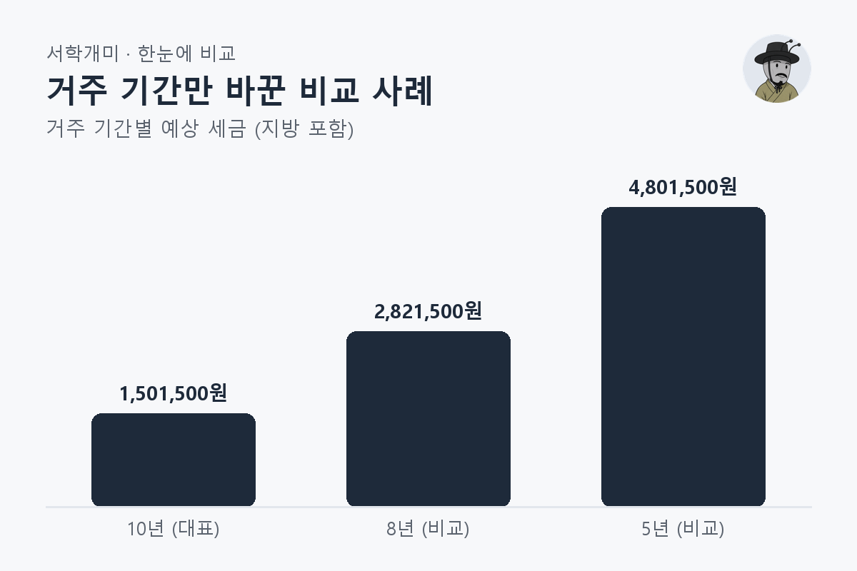거주 기간만 바꾼 비교 사례 — 거주 기간별 비교 막대그래프
