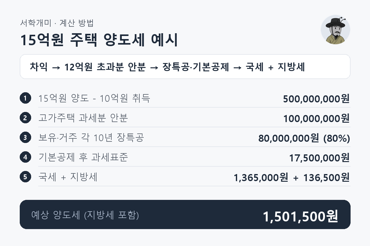 15억원에 양도한 1주택의 차익 5억원에서 고가주택 안분과 공제를 거쳐 과세표준 17,500,000원으로 세금을 계산하는 과정