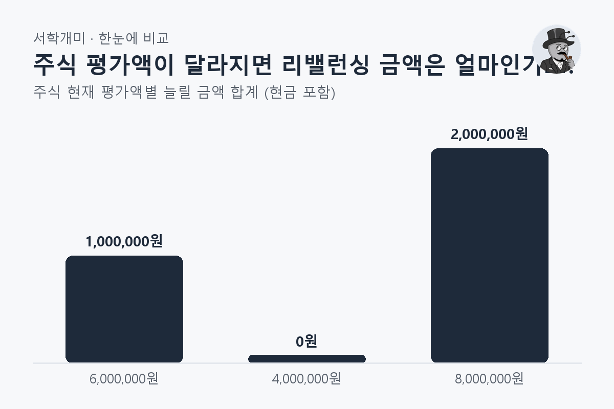 주식 평가액이 달라지면 리밸런싱 금액은 얼마인가요? — 주식 현재 평가액별 비교 막대그래프