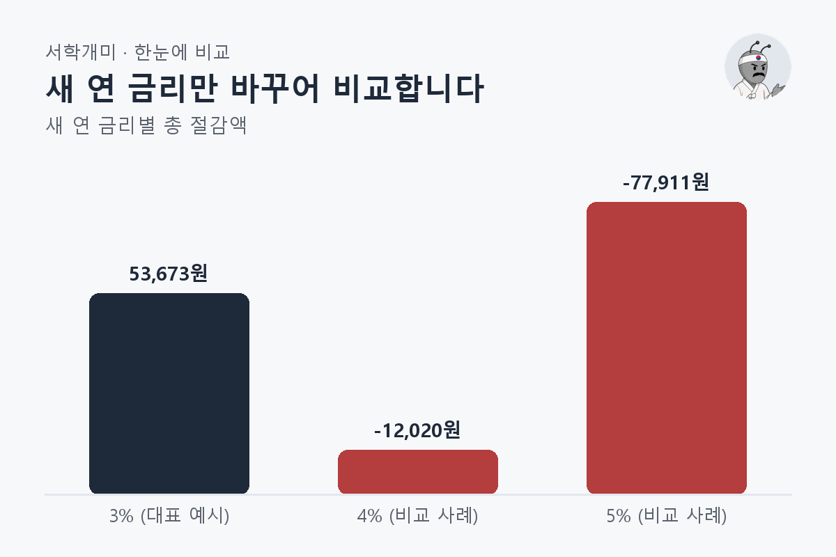 새 연 금리만 바꾸어 비교합니다 — 새 연 금리별 비교 막대그래프