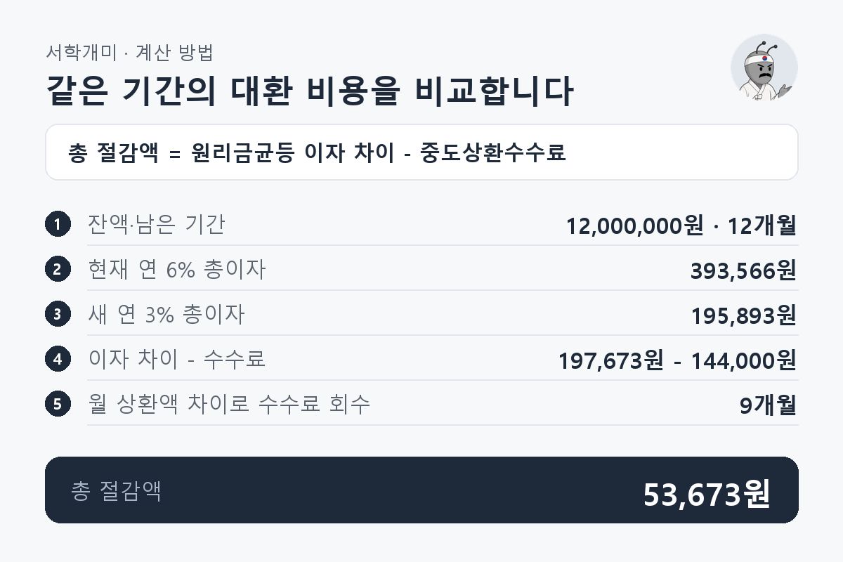 잔액 12,000,000원의 12개월 원리금균등 대출을 연 6%에서 3%로 비교하고 이자 차이에서 수수료를 빼 총 절감액 53,673원을 구하는 과정