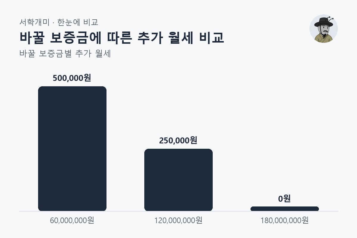 바꿀 보증금에 따른 추가 월세 비교 — 바꿀 보증금별 비교 막대그래프