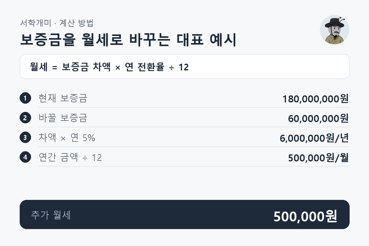 현재 보증금 180,000,000원에서 60,000,000원으로 줄인 차액에 연 5%를 곱하고 12로 나누어 월세 500,000원이 되는 과정