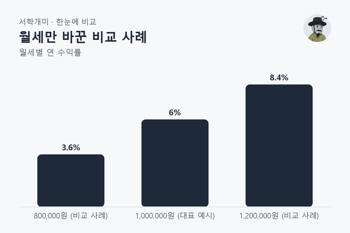 월세만 바꾼 비교 사례 — 월세별 비교 막대그래프