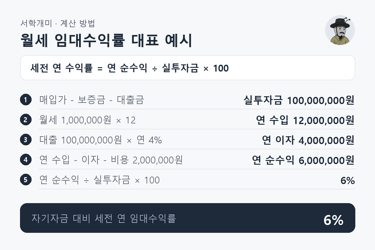 매입가 300,000,000원에서 보증금과 대출금을 빼 실투자금 100,000,000원을 구하고 세전 연 순수익 6,000,000원을 나눠 수익률 6%를 계산하는 과정