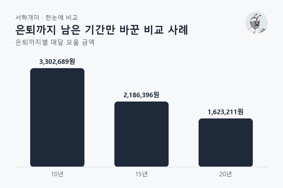 은퇴까지 남은 기간만 바꾼 비교 사례 — 은퇴까지별 비교 막대그래프