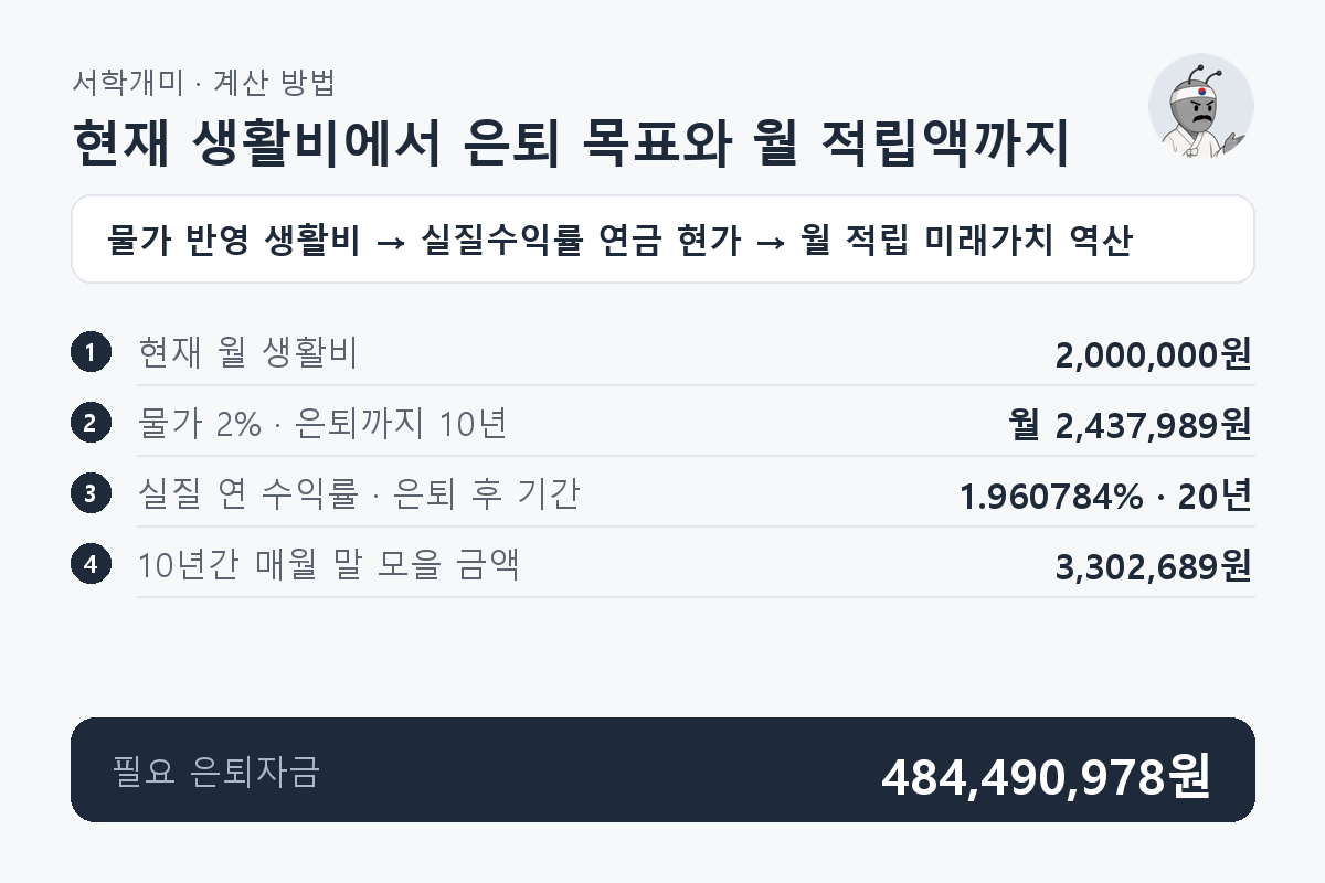 현재 월 생활비 2,000,000원에 물가 2%를 10년 적용하고 은퇴 후 20년의 생활비 현가를 구해 필요 자금 484,490,978원과 월 적립액 3,302,689원을 계산하는 과정