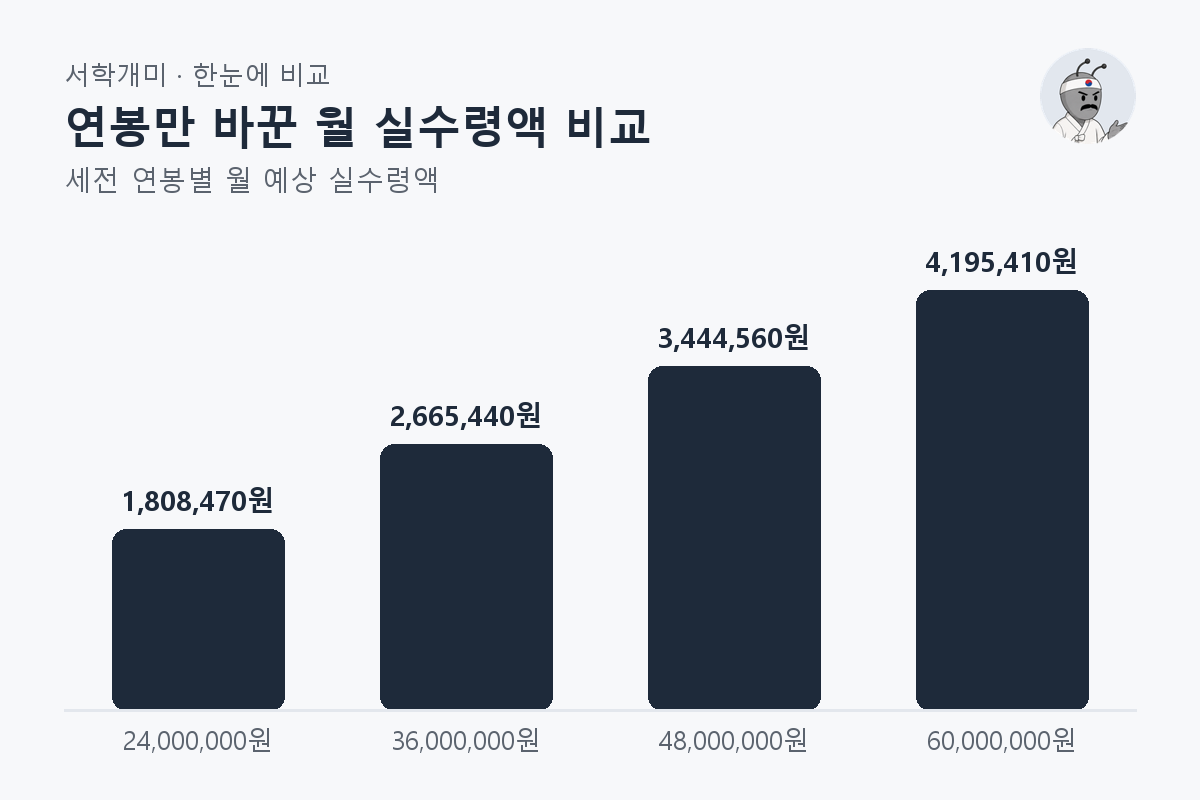 연봉만 바꾼 월 실수령액 비교 — 세전 연봉별 비교 막대그래프