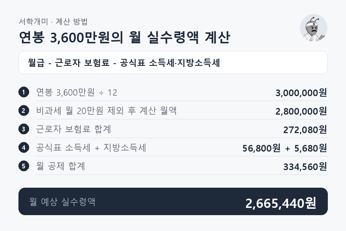 연봉 3,600만원을 월 3,000,000원으로 나눠 비과세 월 20만원과 가족 1명 조건에서 공제 334,560원을 차감하면 2,665,440원이 되는 과정입니다.