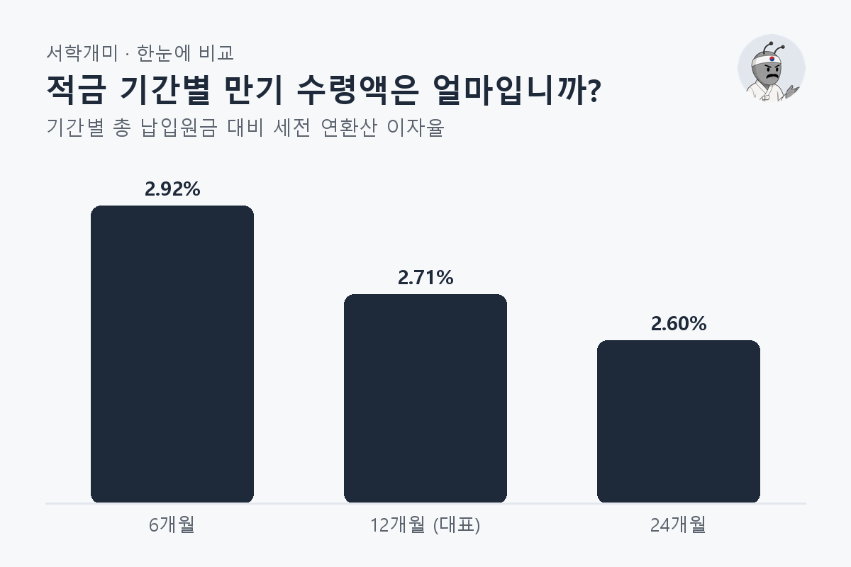 적금 기간별 만기 수령액은 얼마입니까? — 기간별 비교 막대그래프