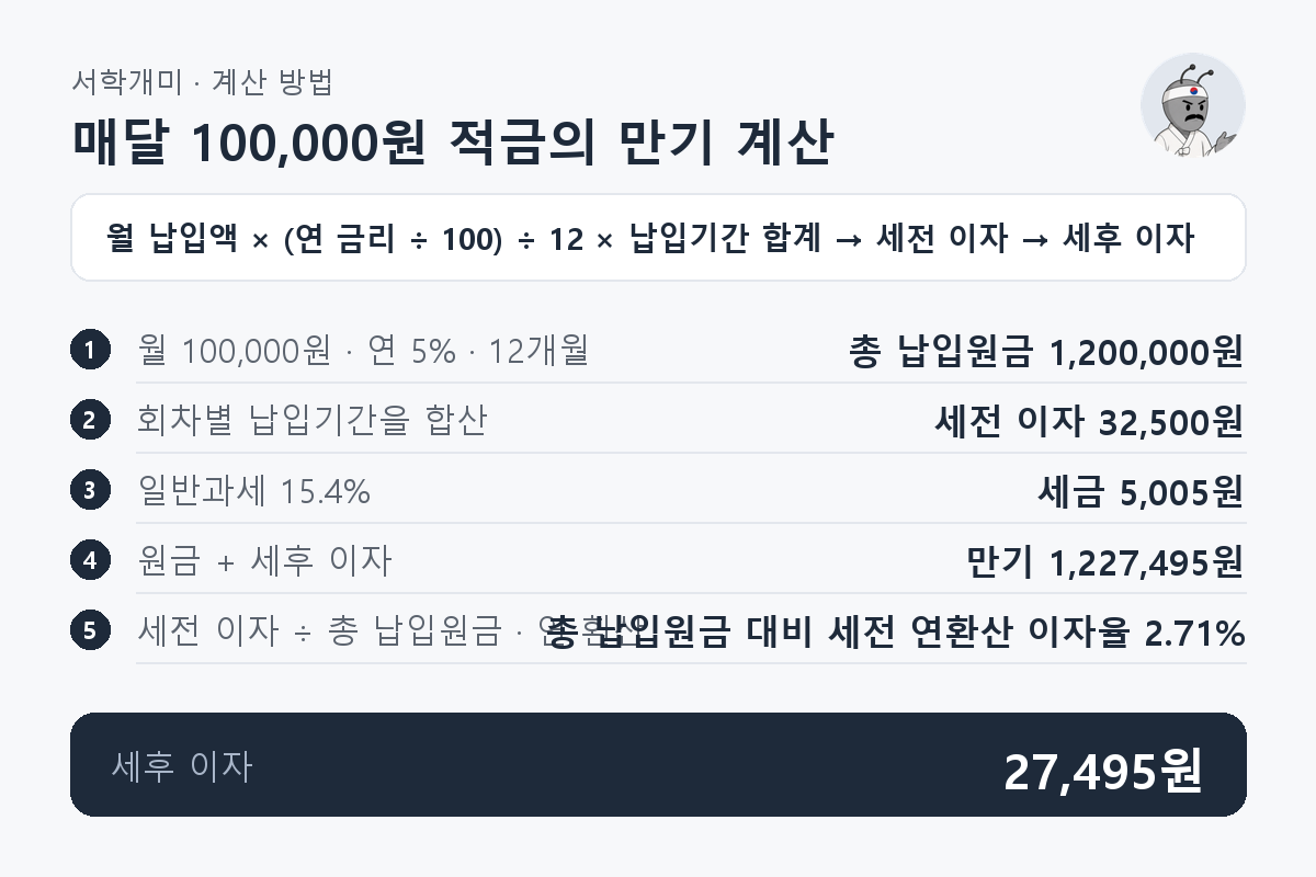 월 100,000원을 연 5% 단리 적금에 12개월 납입하면 세전 이자 32,500원에서 세금 5,005원을 빼 세후 이자 27,495원과 만기 수령액 1,227,495원이 되는 과정