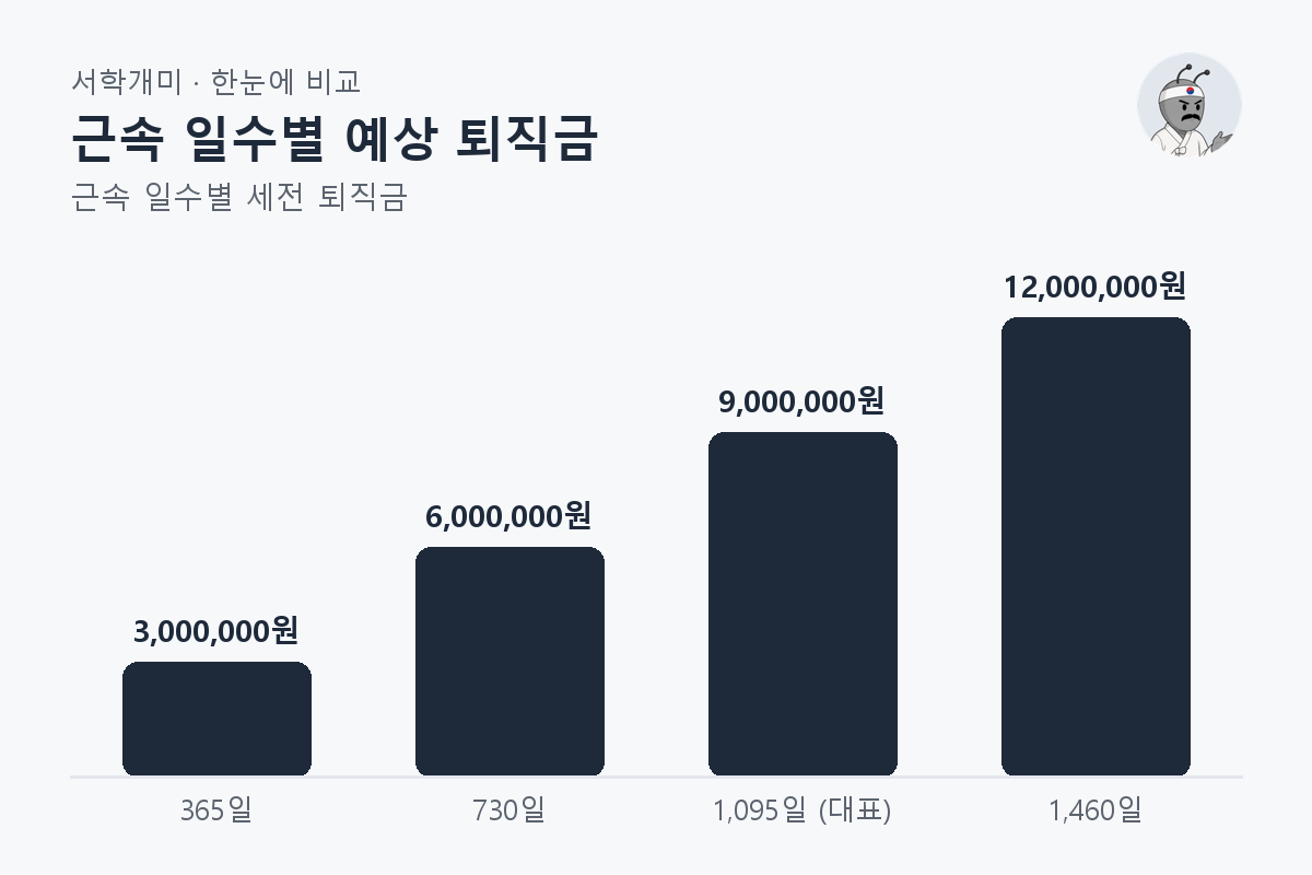 근속 일수별 예상 퇴직금 — 근속 일수별 비교 막대그래프