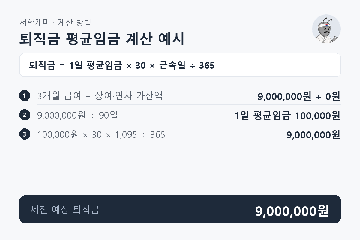 근속 1,095일과 급여 합계 9,000,000원을 기준으로 90일 평균임금 100,000원을 구해 퇴직금 9,000,000원을 계산하는 과정