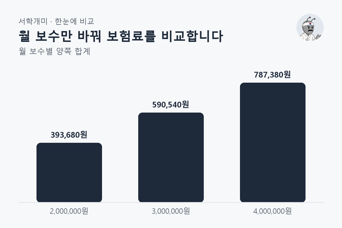 월 보수만 바꿔 보험료를 비교합니다 — 월 보수별 비교 막대그래프