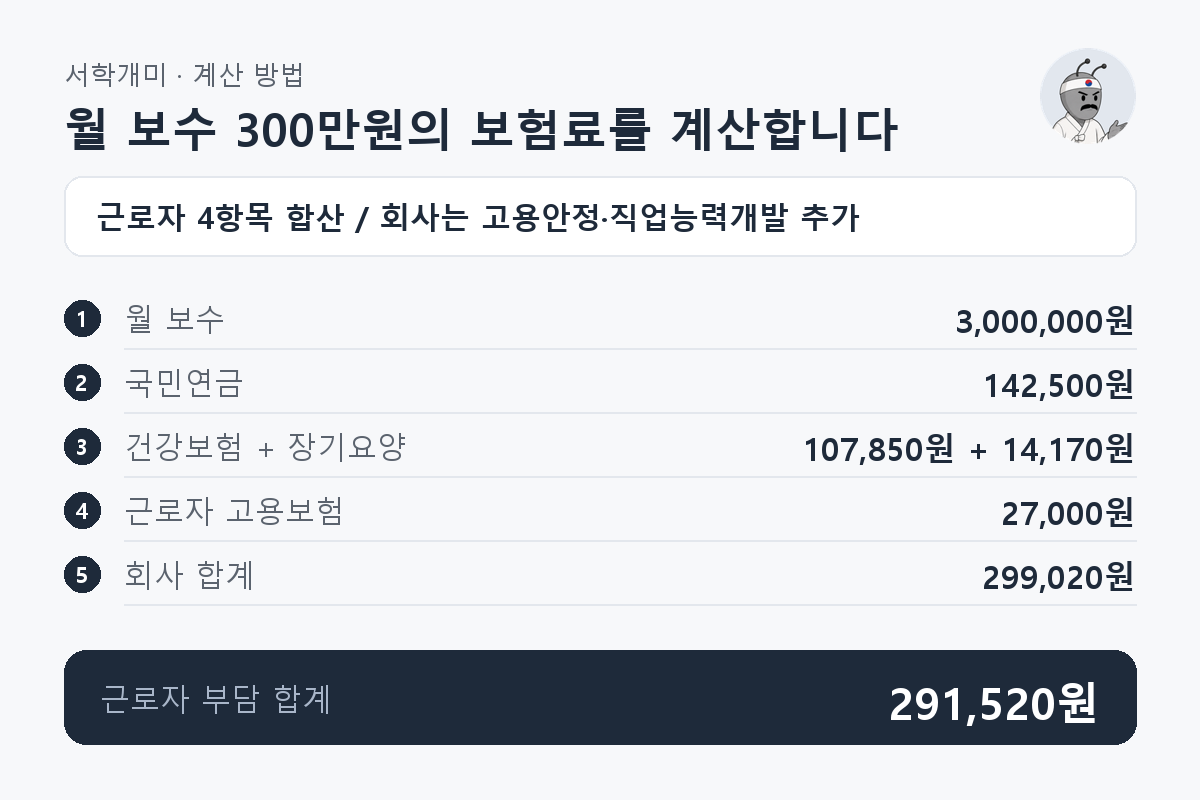 월 보수 3,000,000원에서 국민연금과 건강보험, 장기요양, 고용보험을 더해 근로자 부담 291,520원과 회사 부담 299,020원을 구하는 과정