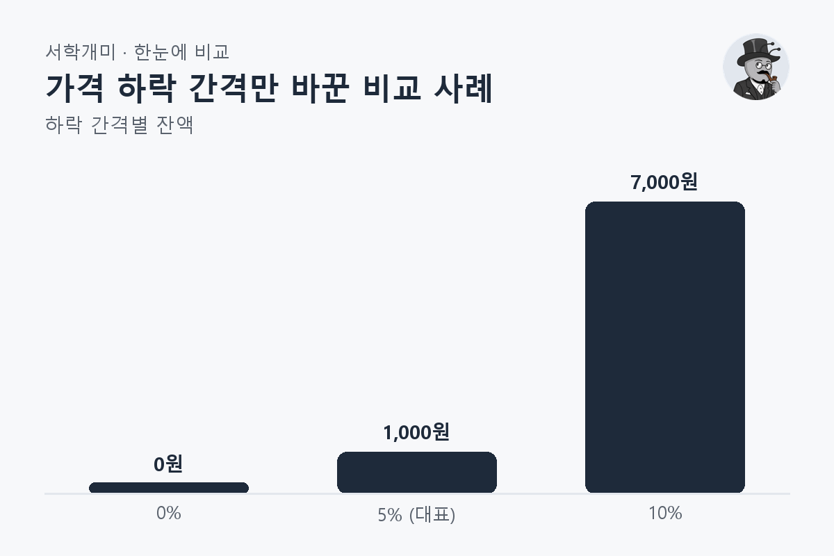 가격 하락 간격만 바꾼 비교 사례 — 하락 간격별 비교 막대그래프