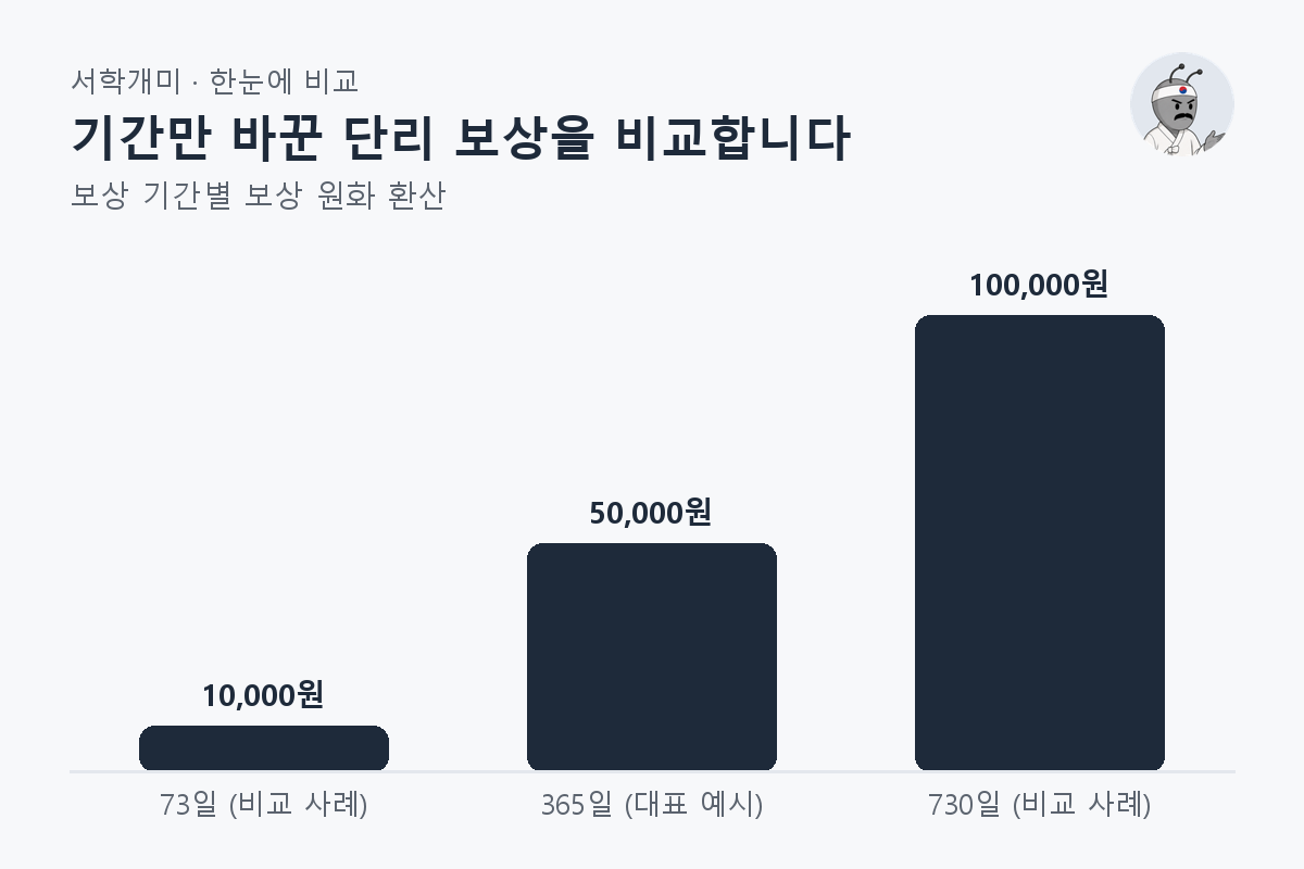 기간만 바꾼 단리 보상을 비교합니다 — 보상 기간별 비교 막대그래프