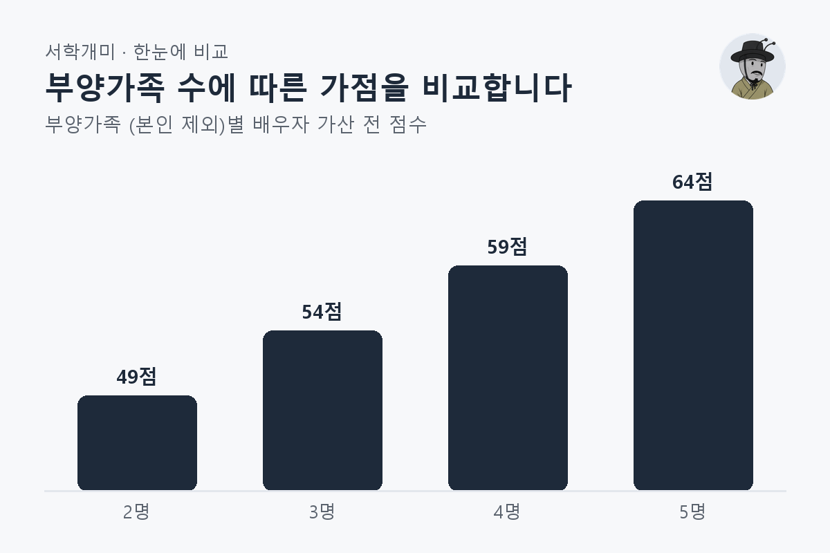 부양가족 수에 따른 가점을 비교합니다 — 부양가족 (본인 제외)별 비교 막대그래프