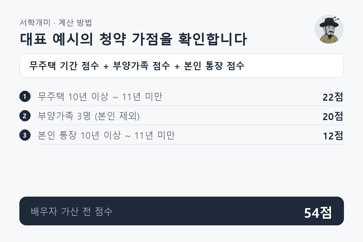 무주택 기간 22점과 부양가족 3명의 20점, 본인 청약통장 가입 기간 12점을 더해 배우자 가산 전 54점이 되는 계산 과정