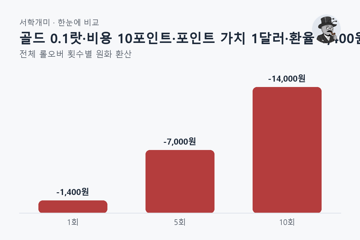 골드 0.1랏·비용 10포인트·포인트 가치 1달러·환율 1,400원·3배 0회 고정: 롤오버 1·5·10회는 각각 -1,400원·-7,000원·-14,000원입니다. — 전체 롤오버 횟수별 비교 막대그래프
