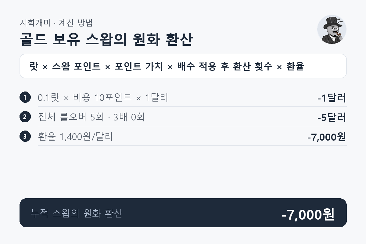골드 0.1랏의 비용 10포인트에 전체 롤오버 5회를 적용해 -5달러를 구하고 환율 1,400원으로 -7,000원을 계산하는 과정
