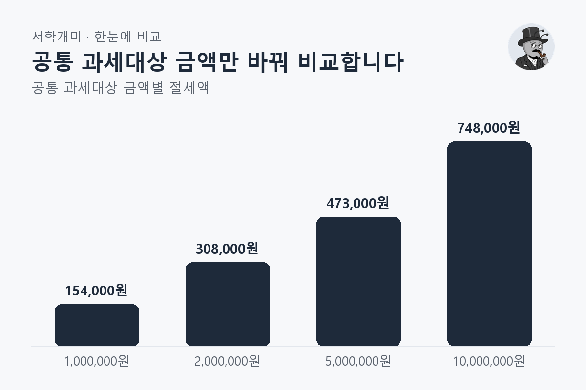 공통 과세대상 금액만 바꿔 비교합니다 — 공통 과세대상 금액별 비교 막대그래프