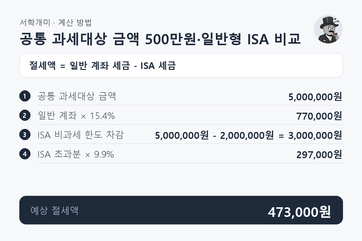 공통 과세대상 금액 5,000,000원에 일반 세금 770,000원과 일반형 ISA 세금 297,000원을 비교해 절세액 473,000원을 구하는 과정