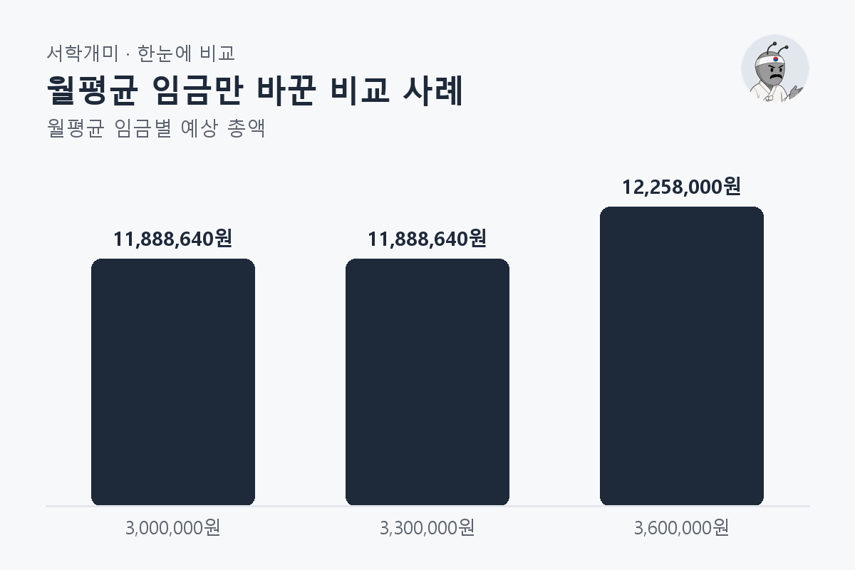 월평균 임금만 바꾼 비교 사례 — 월평균 임금별 비교 막대그래프