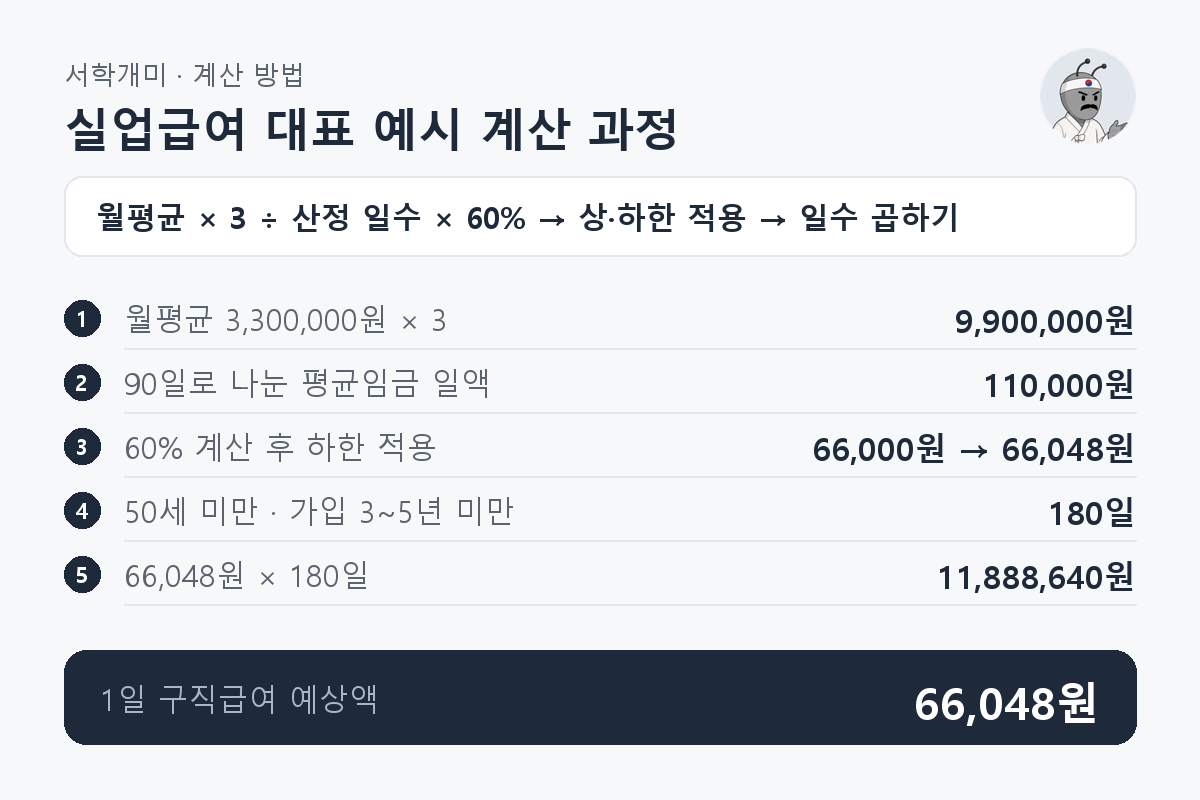 월평균 임금 3,300,000원을 90일 기준 평균임금 일액으로 바꾸고 하한액을 적용하면 하루 66,048원, 180일 총액은 11,888,640원이 되는 과정