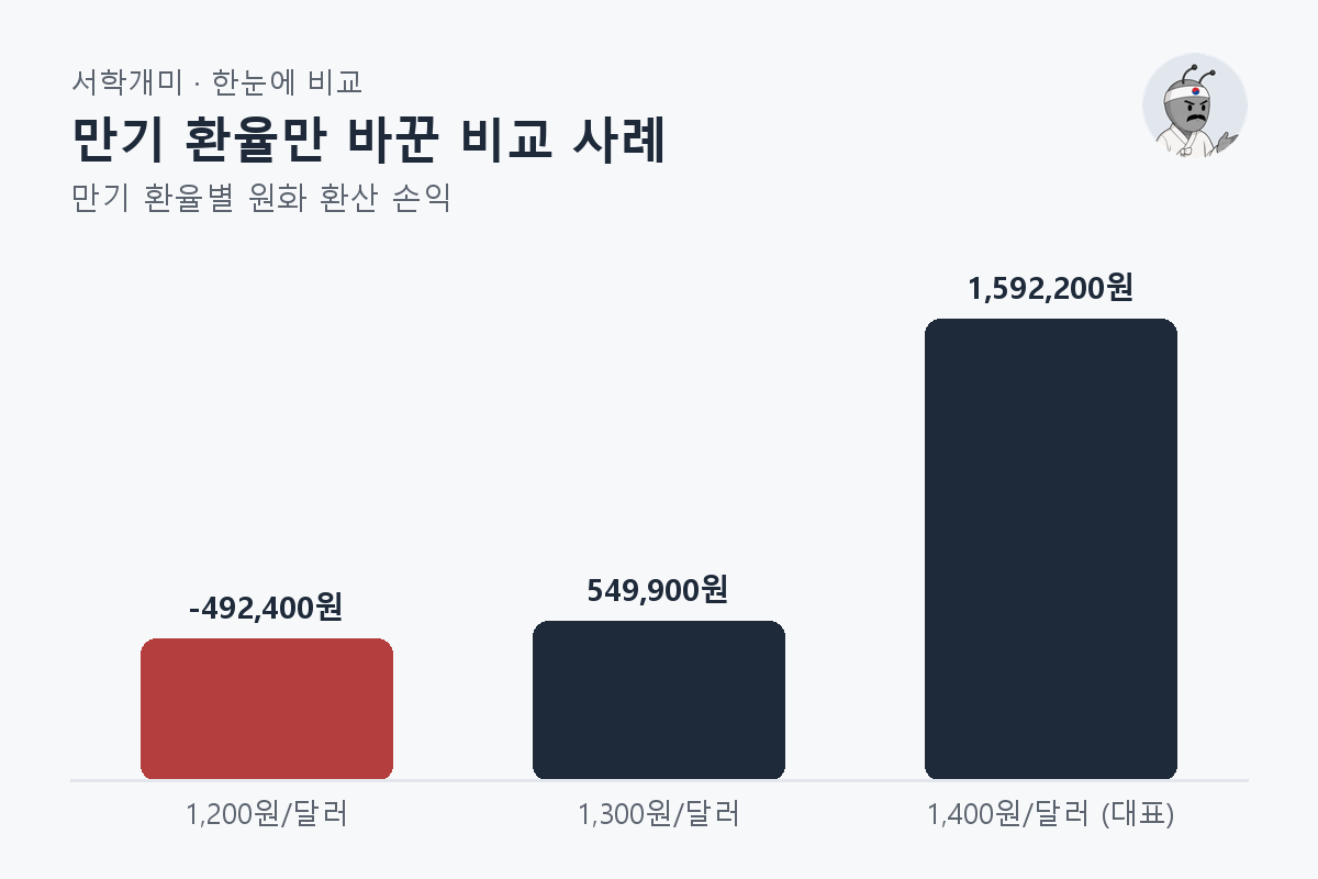 만기 환율만 바꾼 비교 사례 — 만기 환율별 비교 막대그래프