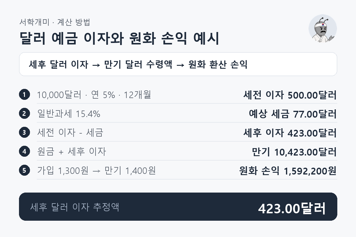 10,000달러를 연 5%로 12개월 맡겨 세후 이자 423.00달러를 받고 환율이 1,300원에서 1,400원이 되면 원화 환산 손익이 1,592,200원이 되는 과정