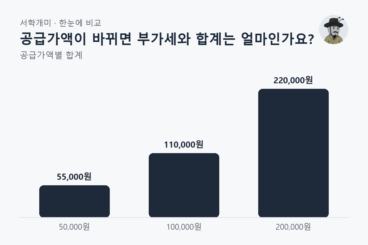 공급가액이 바뀌면 부가세와 합계는 얼마인가요? — 공급가액별 비교 막대그래프