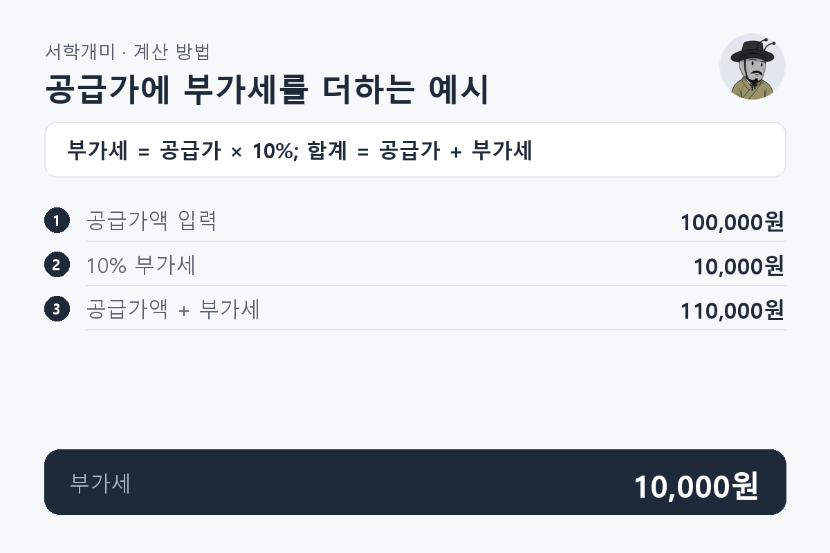 공급가액 100,000원에 10% 부가세 10,000원을 더하면 합계 110,000원이 되는 계산 과정